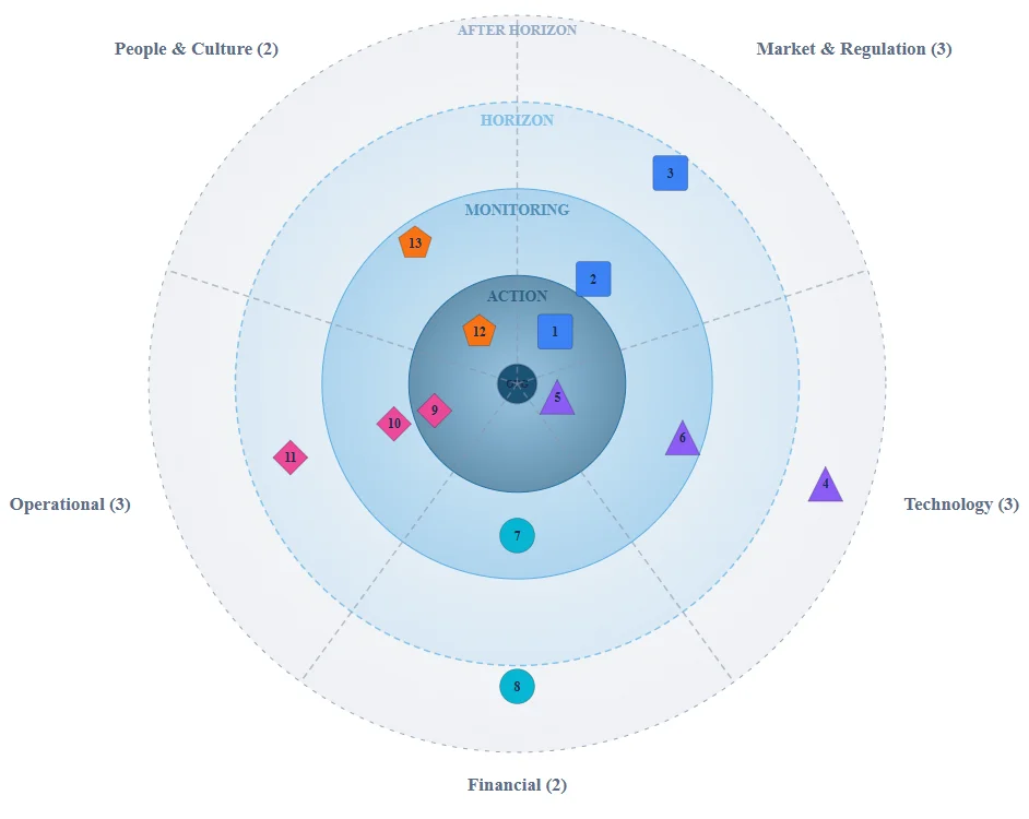 Strategic risk radar, four zones and five quadrants