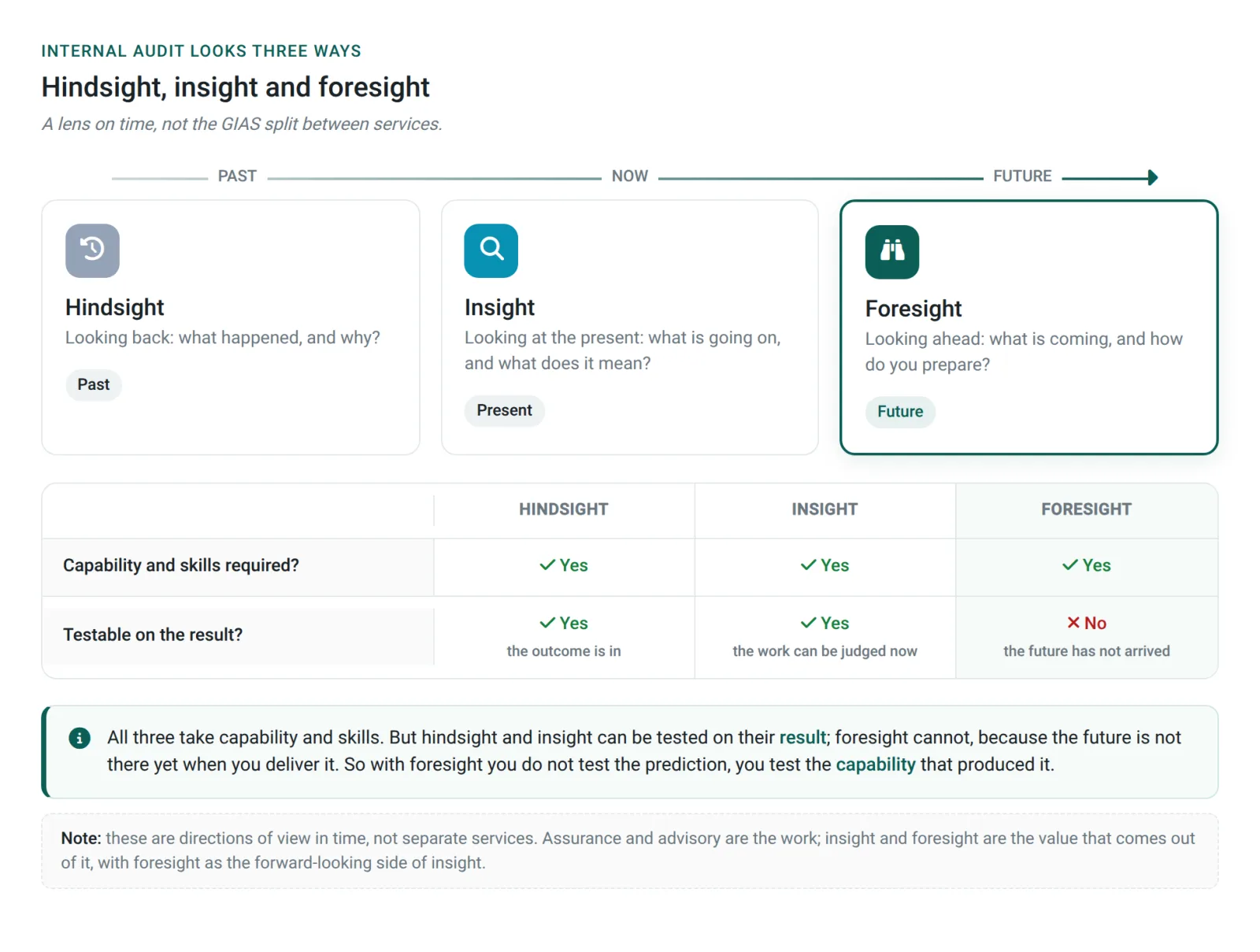 Hindsight, insight, and foresight as directions of view across time, with testability per direction
