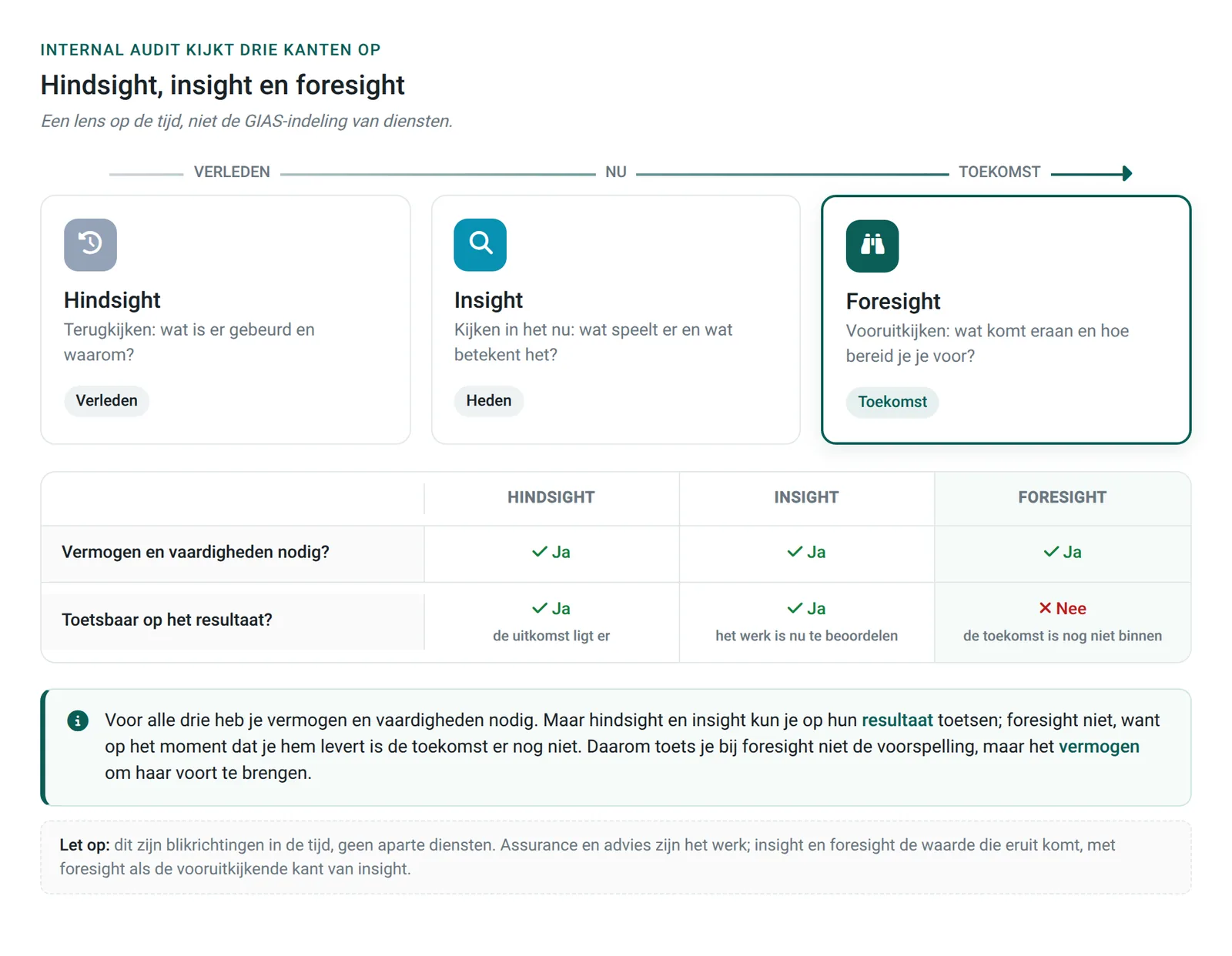 Hindsight, insight, and foresight as directions of view across time, with testability per direction