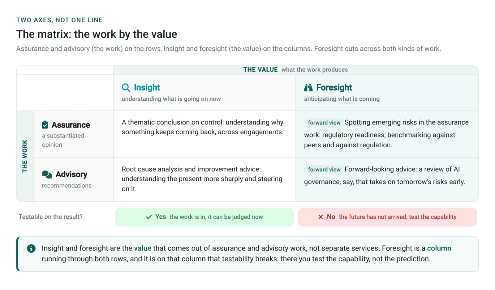 Matrix: the work (assurance, advisory) against the value (insight, foresight)