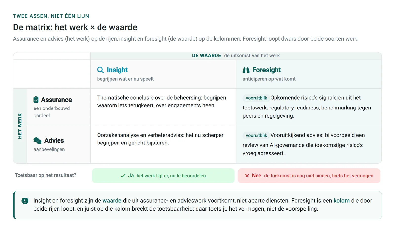 Matrix: the work (assurance, advisory) against the value (insight, foresight)