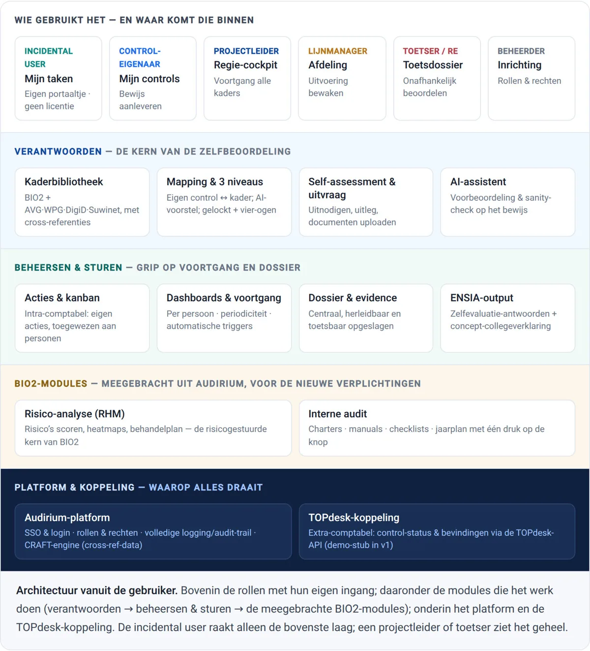 The GRIP architecture diagram with the standards library and the modules around it.