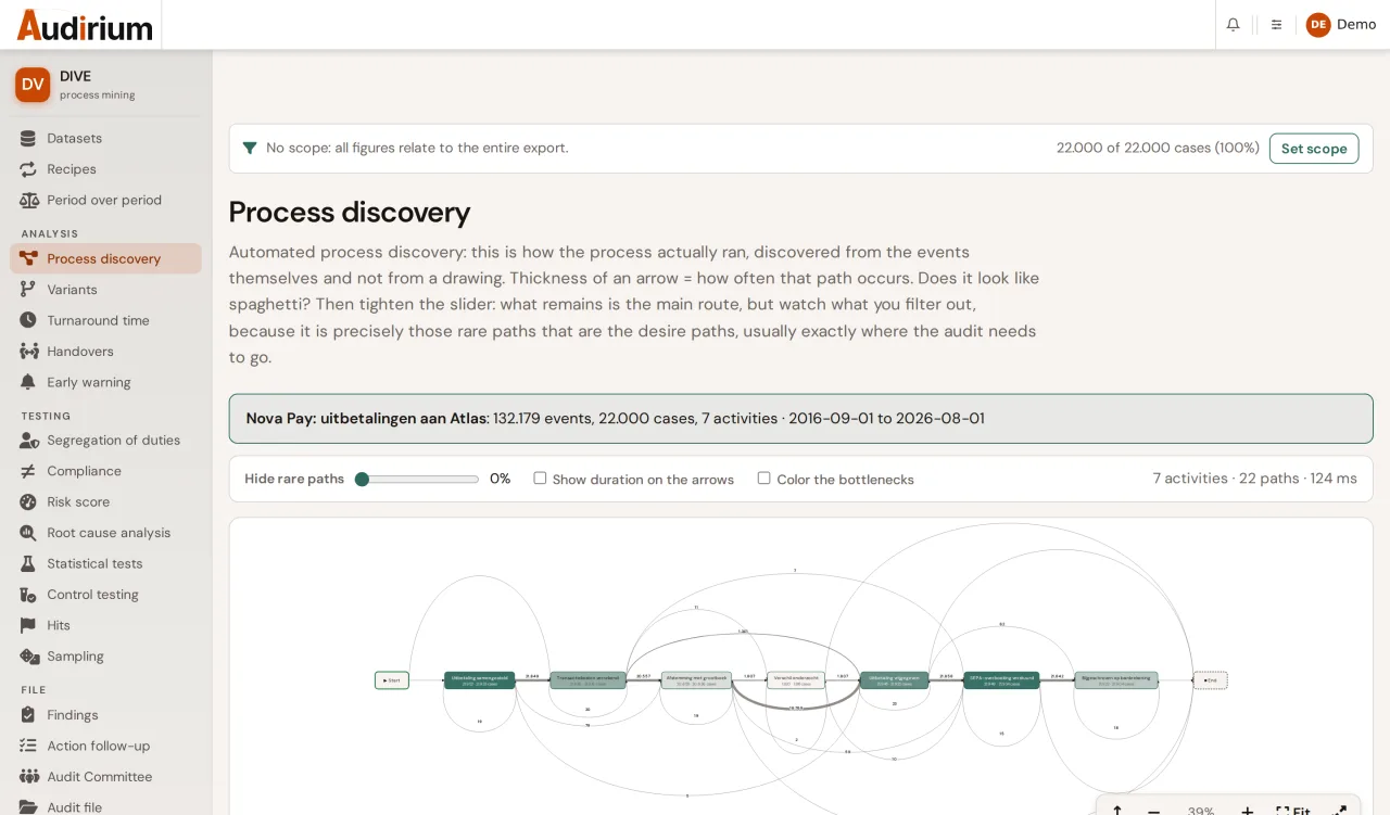 Process discovery in DIVE: the process drawn from the events, with the thickness of an arrow as the number of times a path was taken