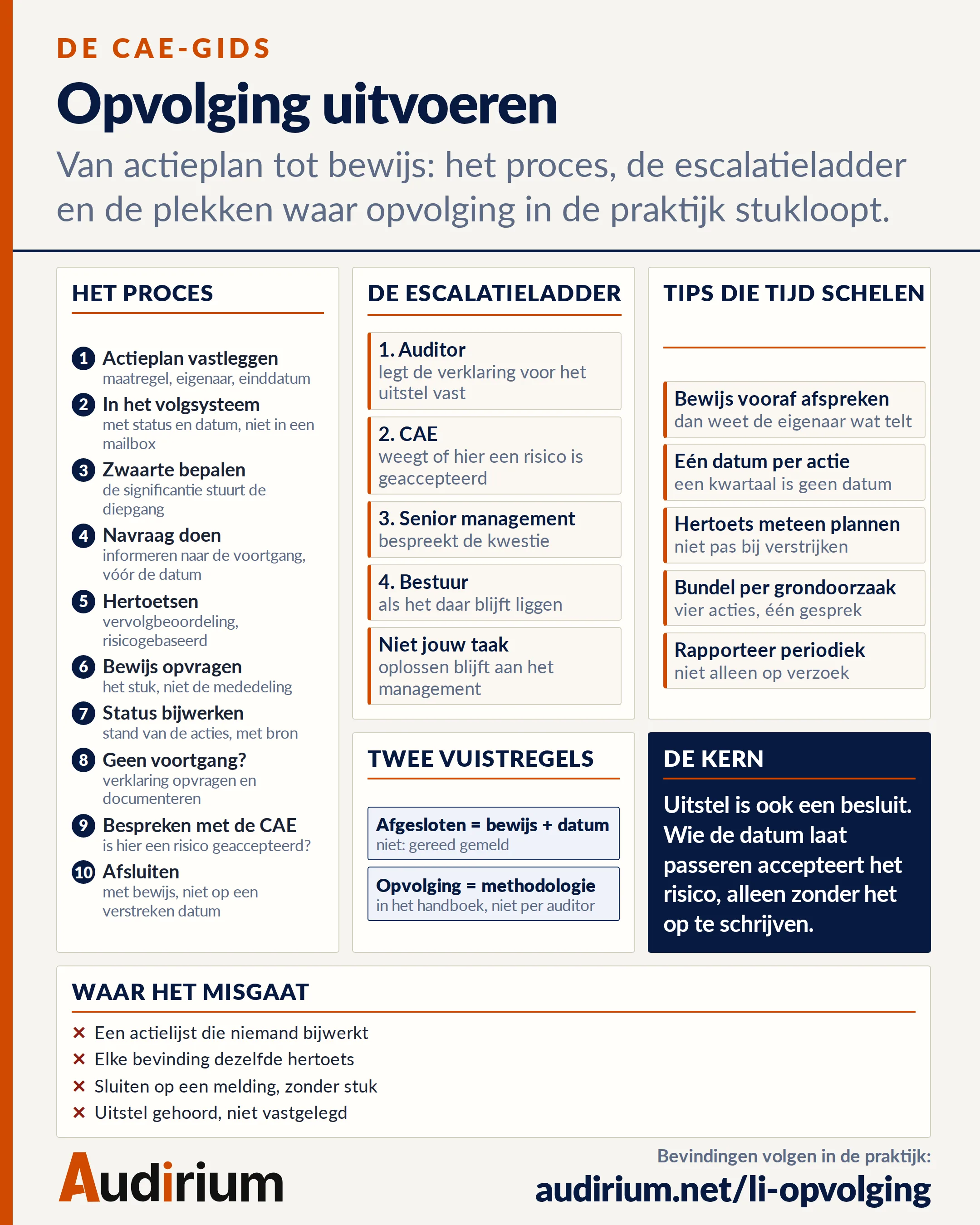 Performing follow-up: ten process steps, the escalation ladder, five tips and two rules of thumb for tracking findings