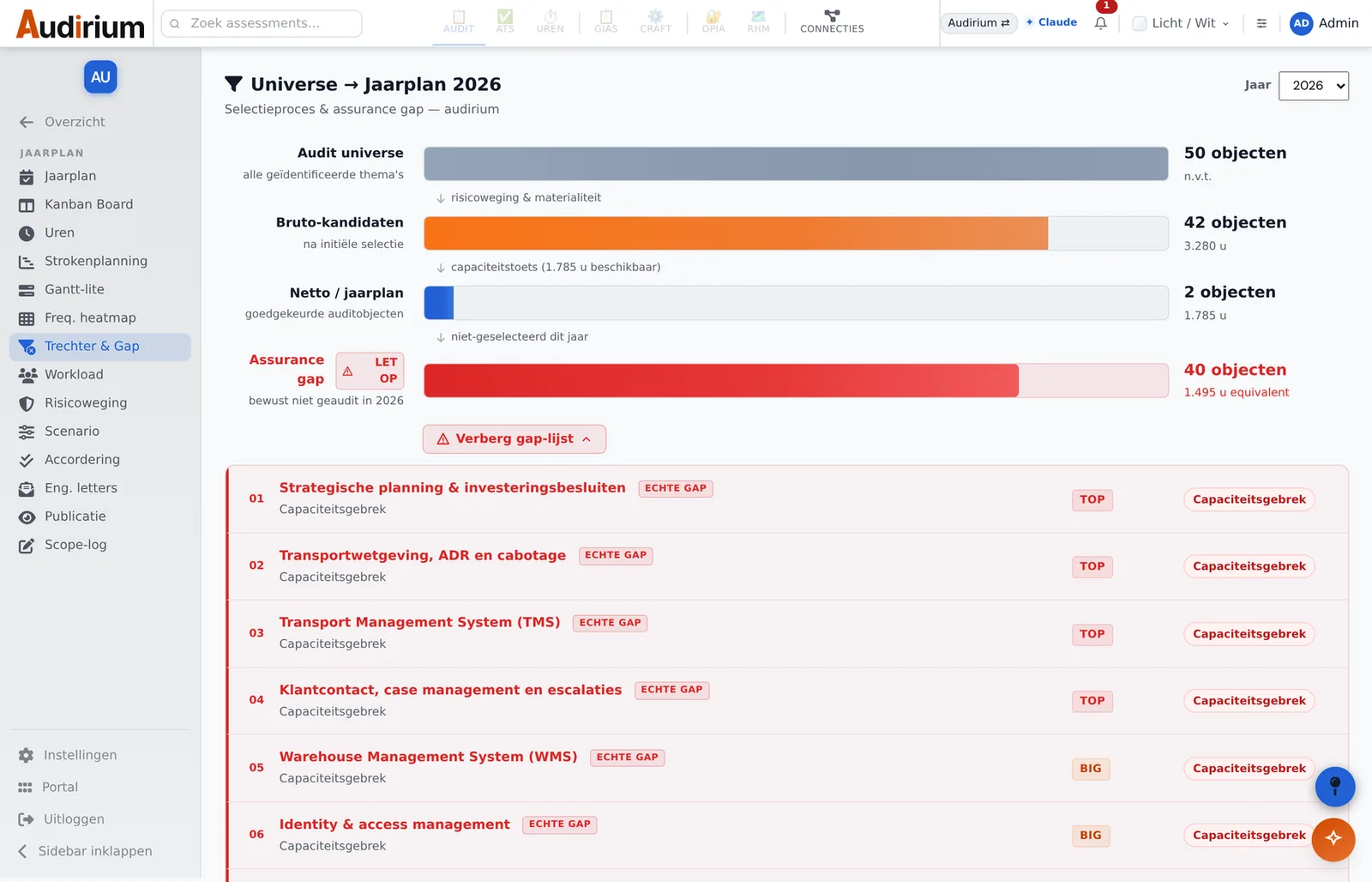 Screenshot of the funnel with the expanded gap list in the Audirium Audit app: universe 50 objects, gross candidates 42 (3,280 hours), net/annual plan 1,785 hours, assurance gap 40 objects each flagged as GENUINE GAP with impact TOP or BIG and reason Capacity shortage