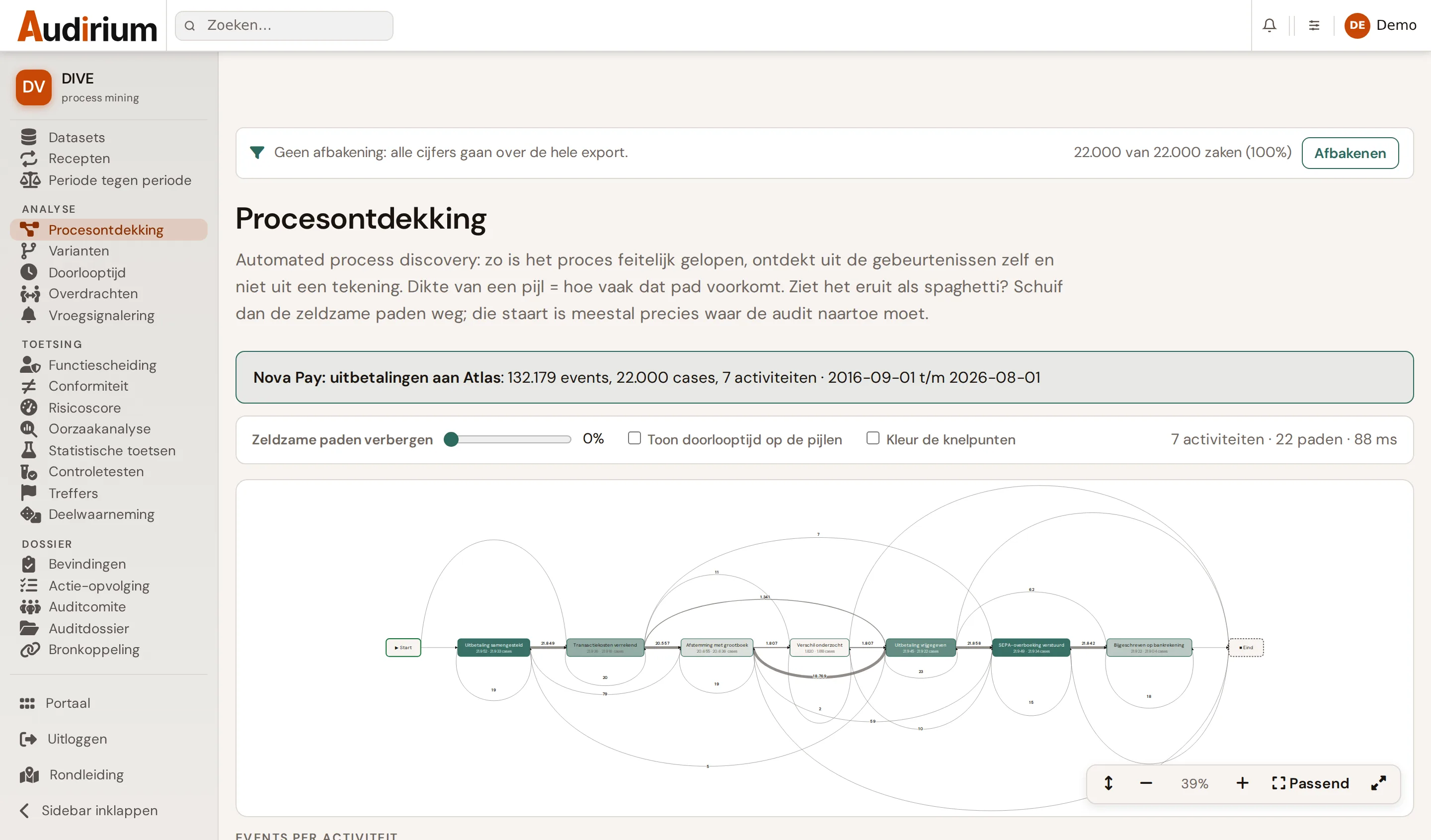 Process discovery in DIVE: the process drawn automatically from the events themselves, with thickness by frequency and colour by waiting time