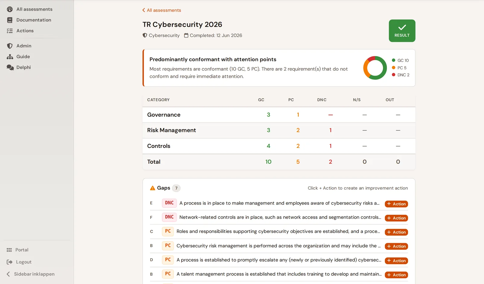 Topical Requirement result (Cybersecurity): conformance per category with gaps